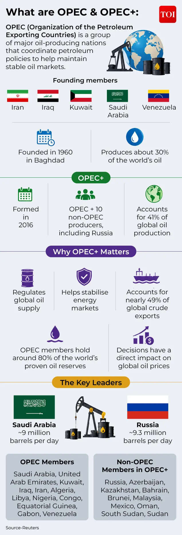 Importance of OPEC and OPEC+