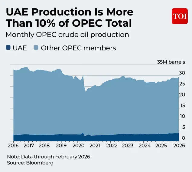 UAE Production Is More Than 10% of OPEC Total