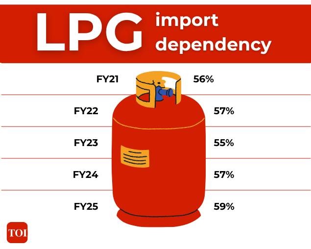 India's LPG dependency