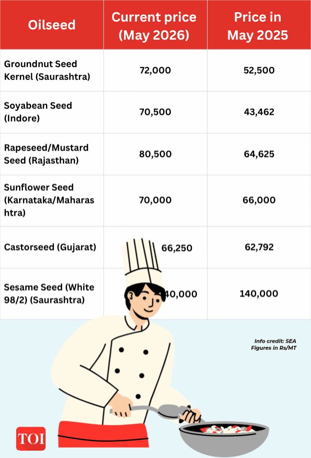 Edible oils